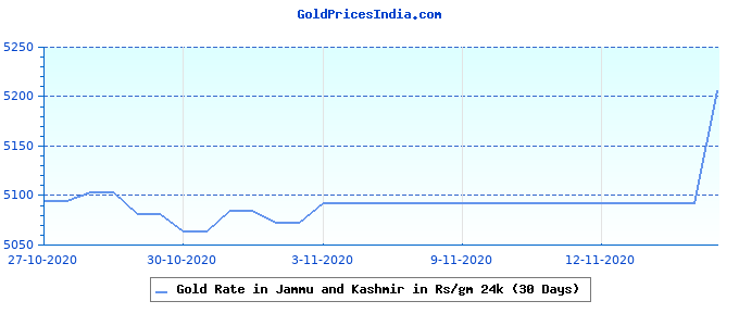 gold-price-in-jammu-and-kashmir-gold-prices-in-india